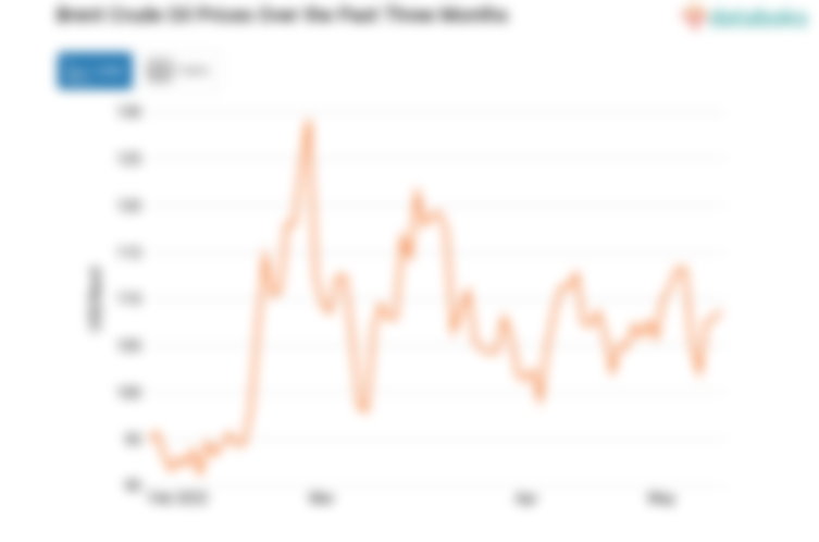 Brent Crude Oil Prices Over the Past Three Months