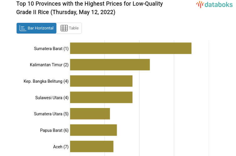 Top 10 Provinces with the Highest Prices for Low-Quality Grade II Rice (Thursday, May 12, 2022)