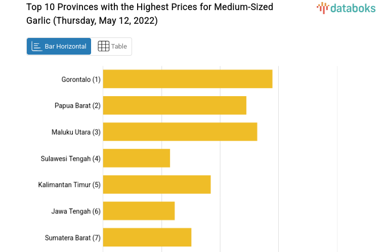 Top 10 Provinces with the Highest Prices for Medium-Sized Garlic (Thursday, May 12, 2022)