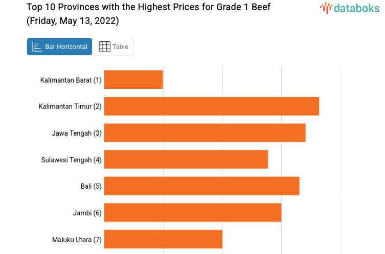 Top 10 Provinces with the Highest Prices for Grade 1 Beef (Friday, May 13, 2022)