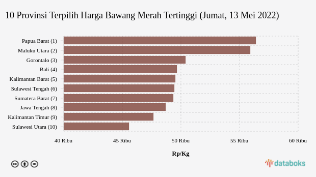 10 Provinsi Terpilih Harga Bawang Merah Tertinggi (Jumat, 13 Mei 2022)