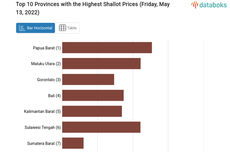 Top 10 Provinces with the Highest Shallot Prices (Friday, May 13, 2022)