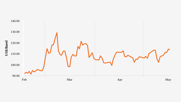 Harga Minyak Brent Tiga Bulan Terakhir