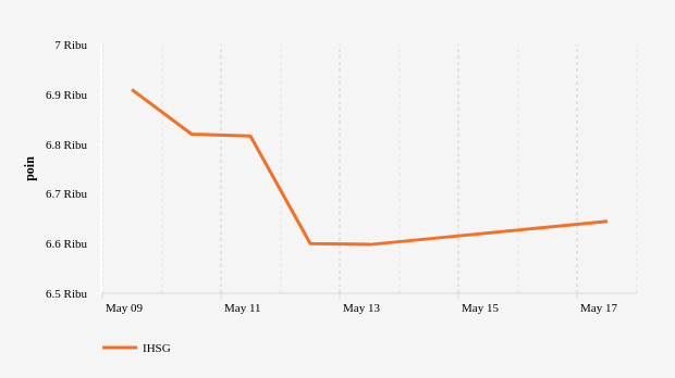 Indeks Harga Saham Gabungan (IHSG)