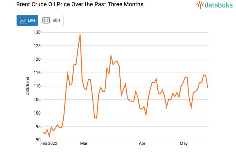 Brent Crude Oil Price Over the Past Three Months