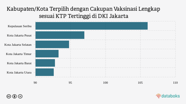 Kabupaten/Kota Terpilih dengan Cakupan Vaksinasi Lengkap sesuai KTP Tertinggi di DKI Jakarta