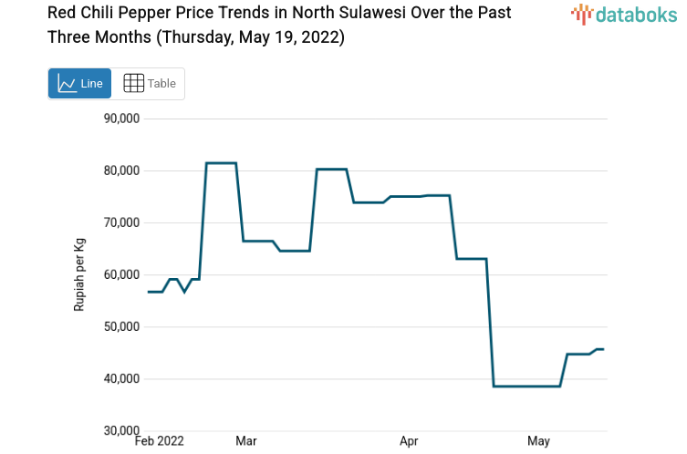 Red Chili Pepper Price Trends in North Sulawesi Over the Past Three Months (Thursday, May 19, 2022)