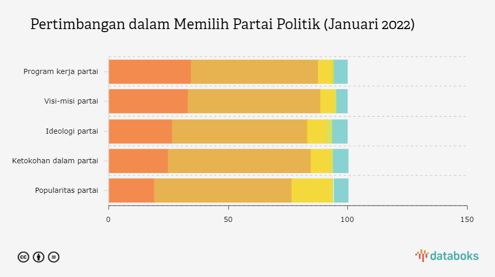 Pertimbangan dalam Memilih Partai Politik (Januari 2022)