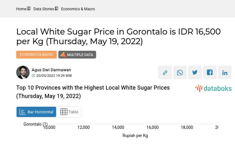 Top 10 Provinces with the Highest Local White Sugar Prices (Thursday, May 19, 2022)