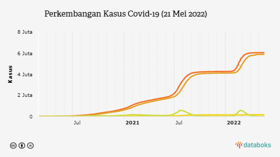 Perkembangan Covid-19 di Indonesia: Total Kasus Capai 6.052.363 Kasus (Sabtu, 21/5)