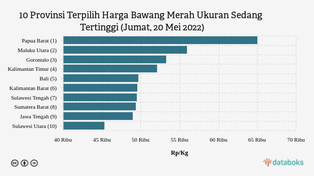 10 Provinsi Terpilih Harga Bawang Merah Ukuran Sedang Tertinggi (Jumat, 20 Mei 2022)