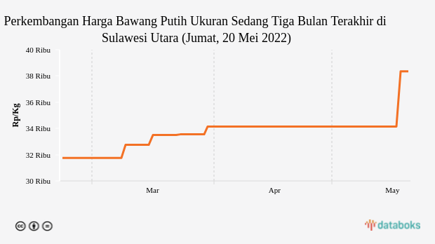 Perkembangan Harga Bawang Putih Ukuran Sedang Tiga Bulan Terakhir di Sulawesi Utara (Jumat, 20 Mei 2022)