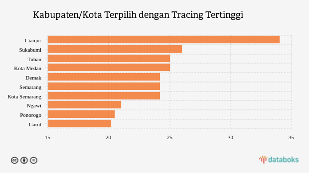 Kabupaten/Kota Terpilih dengan Tracing Tertinggi