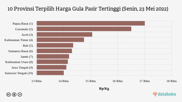 10 Provinsi Terpilih Harga Gula Pasir Tertinggi (Senin, 23 Mei 2022)