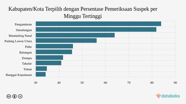 Kabupaten/Kota Terpilih dengan Persentase Pemeriksaan Suspek per Minggu Tertinggi