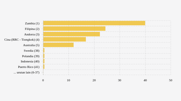 Negara Terpilih dengan Pertumbuhan Mingguan Covid-19 Varian Omicron Tertinggi