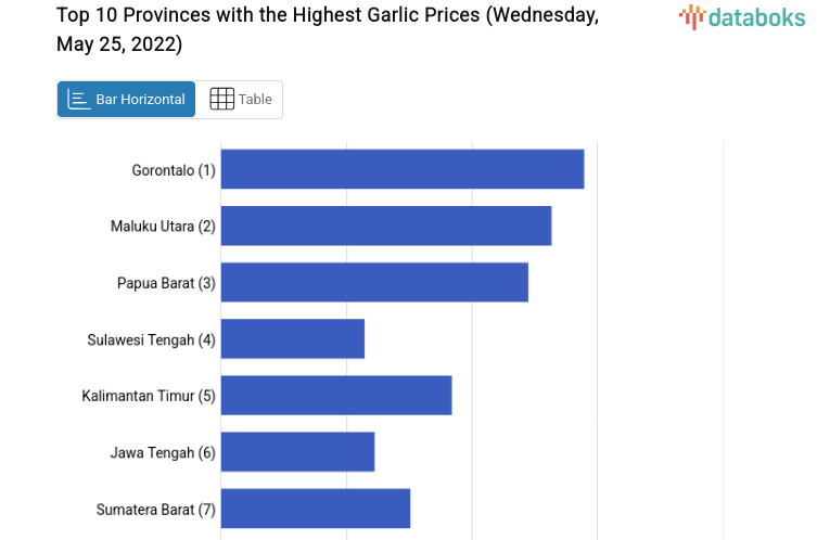 Top 10 Provinces with the Highest Garlic Prices (Wednesday, May 25, 2022)