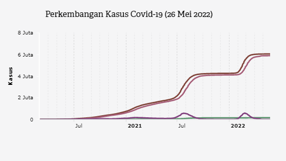 Perkembangan Kasus Covid-19 (26 Mei 2022)