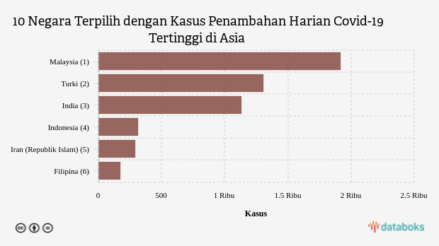 10 Negara Terpilih dengan Kasus Penambahan Harian Covid-19 Tertinggi di Asia