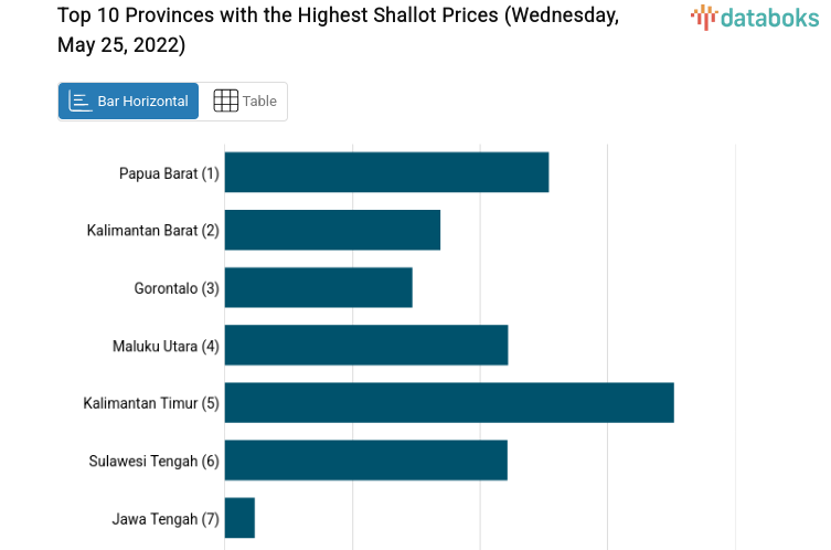 Top 10 Provinces with the Highest Shallot Prices (Wednesday, May 25, 2022)