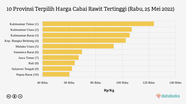 10 Provinsi Terpilih Harga Cabai Rawit Tertinggi (Rabu, 25 Mei 2022)