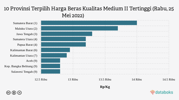 10 Provinsi Terpilih Harga Beras Kualitas Medium II Tertinggi (Rabu, 25 Mei 2022)