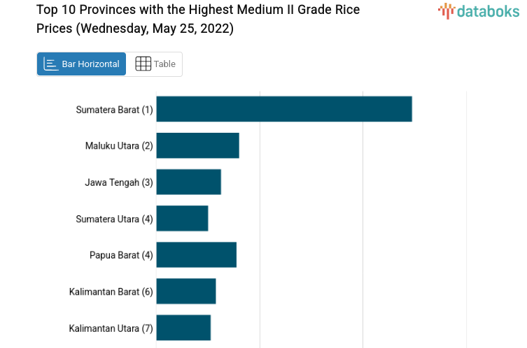 Top 10 Provinces with the Highest Medium II Grade Rice Prices (Wednesday, May 25, 2022)