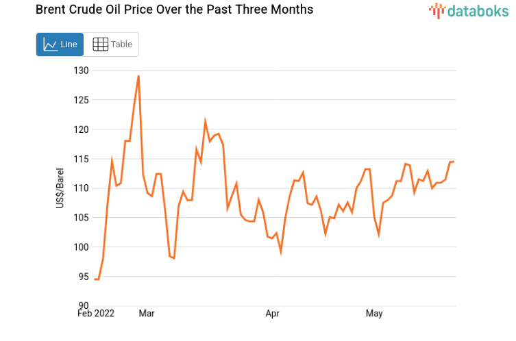 Brent Crude Oil Price Over the Past Three Months