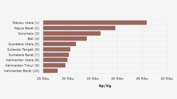 10 Provinsi Terpilih Harga Telur Ayam Tertinggi (Rabu, 25 Mei 2022)