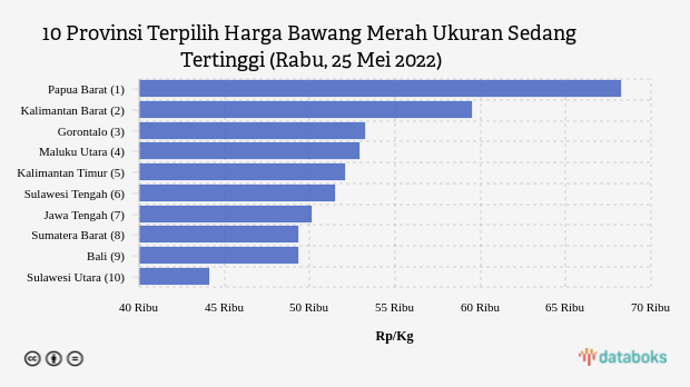 10 Provinsi Terpilih Harga Bawang Merah Ukuran Sedang Tertinggi (Rabu, 25 Mei 2022)