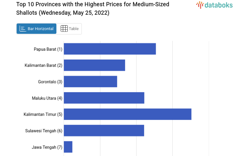 Top 10 Provinces with the Highest Prices for Medium-Sized Shallots (Wednesday, May 25, 2022)