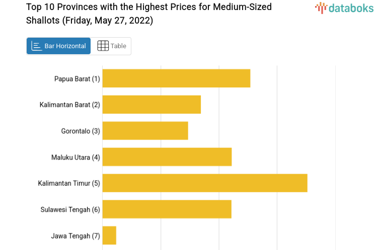 Top 10 Provinces with the Highest Prices for Medium-Sized Shallots (Friday, May 27, 2022)