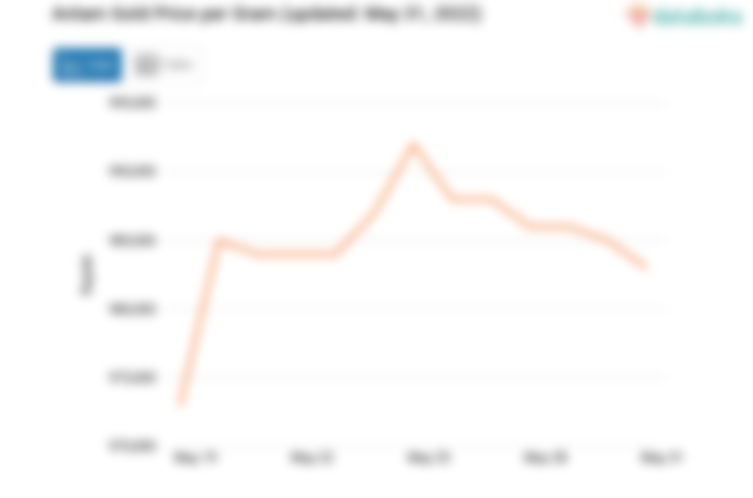 Antam Gold Price per Gram (updated: May 31, 2022)