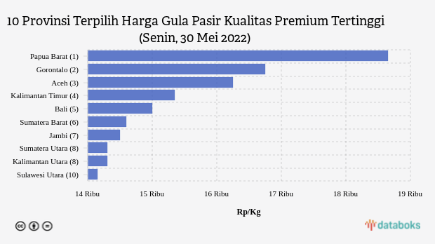 10 Provinsi Terpilih Harga Gula Pasir Kualitas Premium Tertinggi (Senin, 30 Mei 2022)