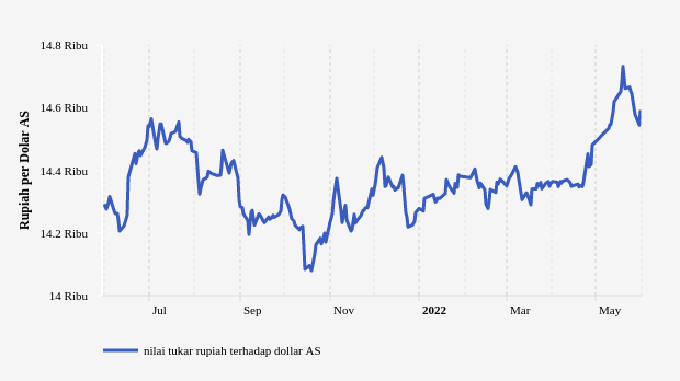 Nilai Tukar Rupiah terhadap Dollar AS (Update : 31 Mei 2022)