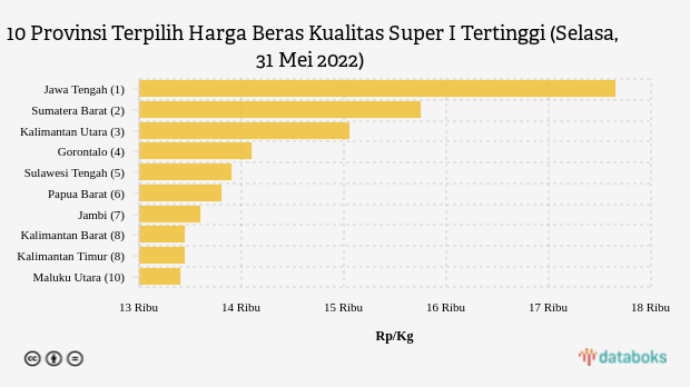 10 Provinsi Terpilih Harga Beras Kualitas Super I Tertinggi (Selasa, 31 Mei 2022)