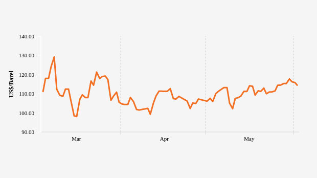 Harga Minyak Brent Tiga Bulan Terakhir