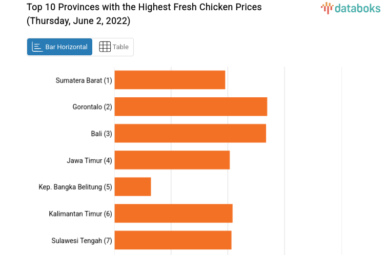 Top 10 Provinces with the Highest Fresh Chicken Prices (Thursday, June 2, 2022)