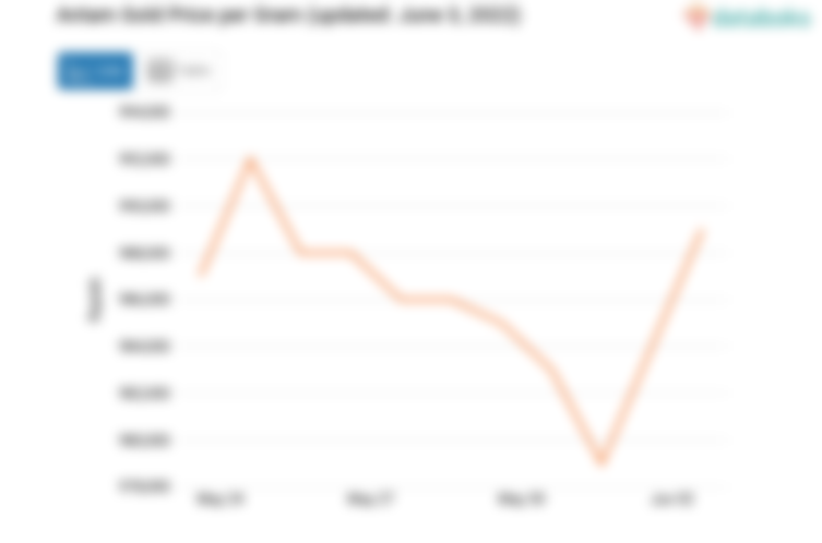 Antam Gold Price per Gram (updated: June 3, 2022)
