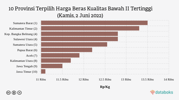 10 Provinsi Terpilih Harga Beras Kualitas Bawah II Tertinggi (Kamis, 2 Juni 2022)