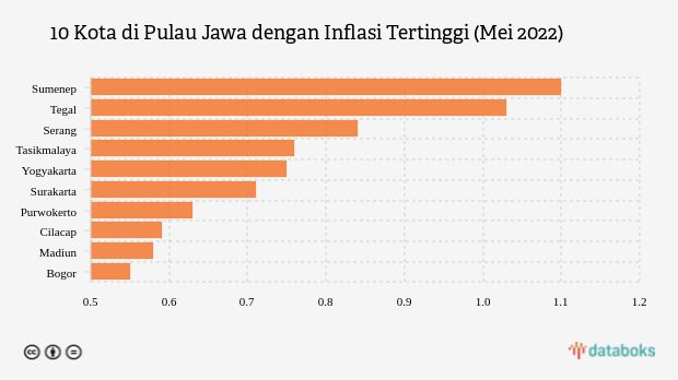 10 Kota di Pulau Jawa dengan Inflasi Tertinggi (Mei 2022)