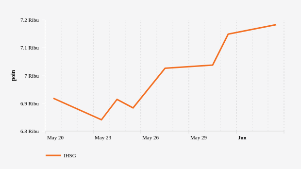 Indeks Harga Saham Gabungan (IHSG)