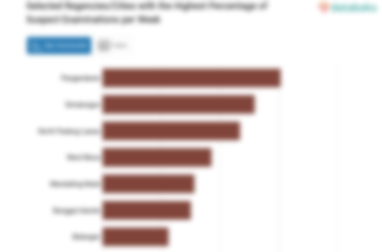 Selected Regencies/Cities with the Highest Percentage of Suspect Examinations per Week