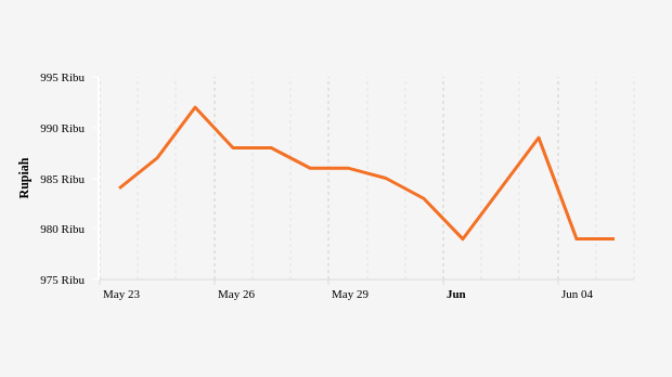 Harga Emas Antam 1 Gram (update : 5 Juni 2022)