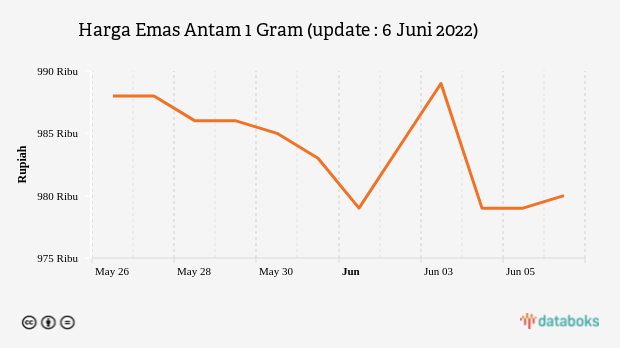 Harga Emas Antam 1 Gram (update : 6 Juni 2022)