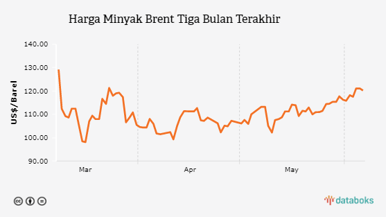 Harga Minyak Brent Tiga Bulan Terakhir