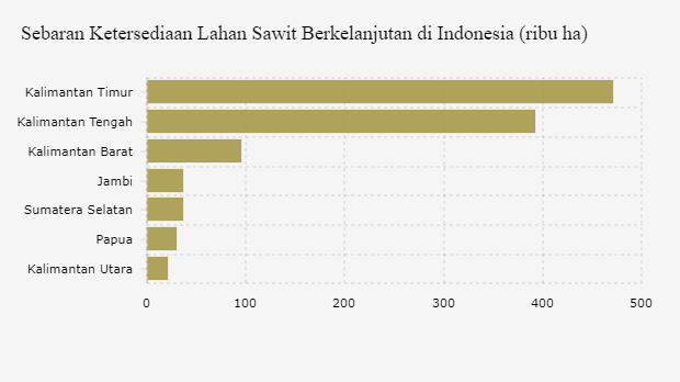 Sebaran Ketersediaan Lahan Sawit Berkelanjutan di Indonesia (ribu ha)