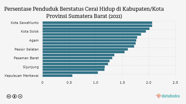 Ini Kota dengan Penduduk Cerai Hidup Tertinggi di Sumatera Barat