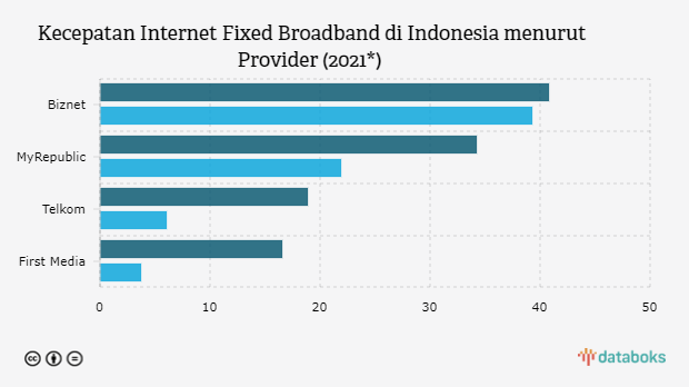 Biznet, Provider Internet Tercepat di Indonesia pada 2021