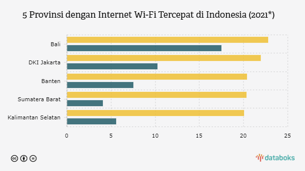 Bukan Jakarta, Ini Provinsi dengan Internet Wi-Fi Tercepat di Indonesia